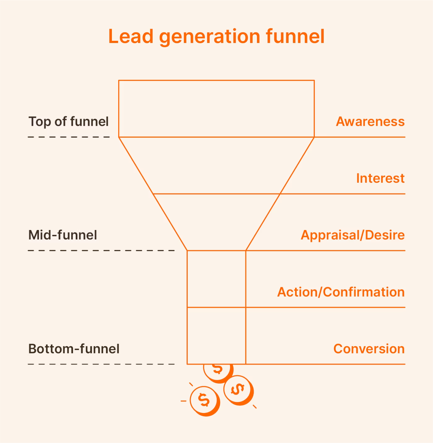 A simple representation of a funnel. From Zapier