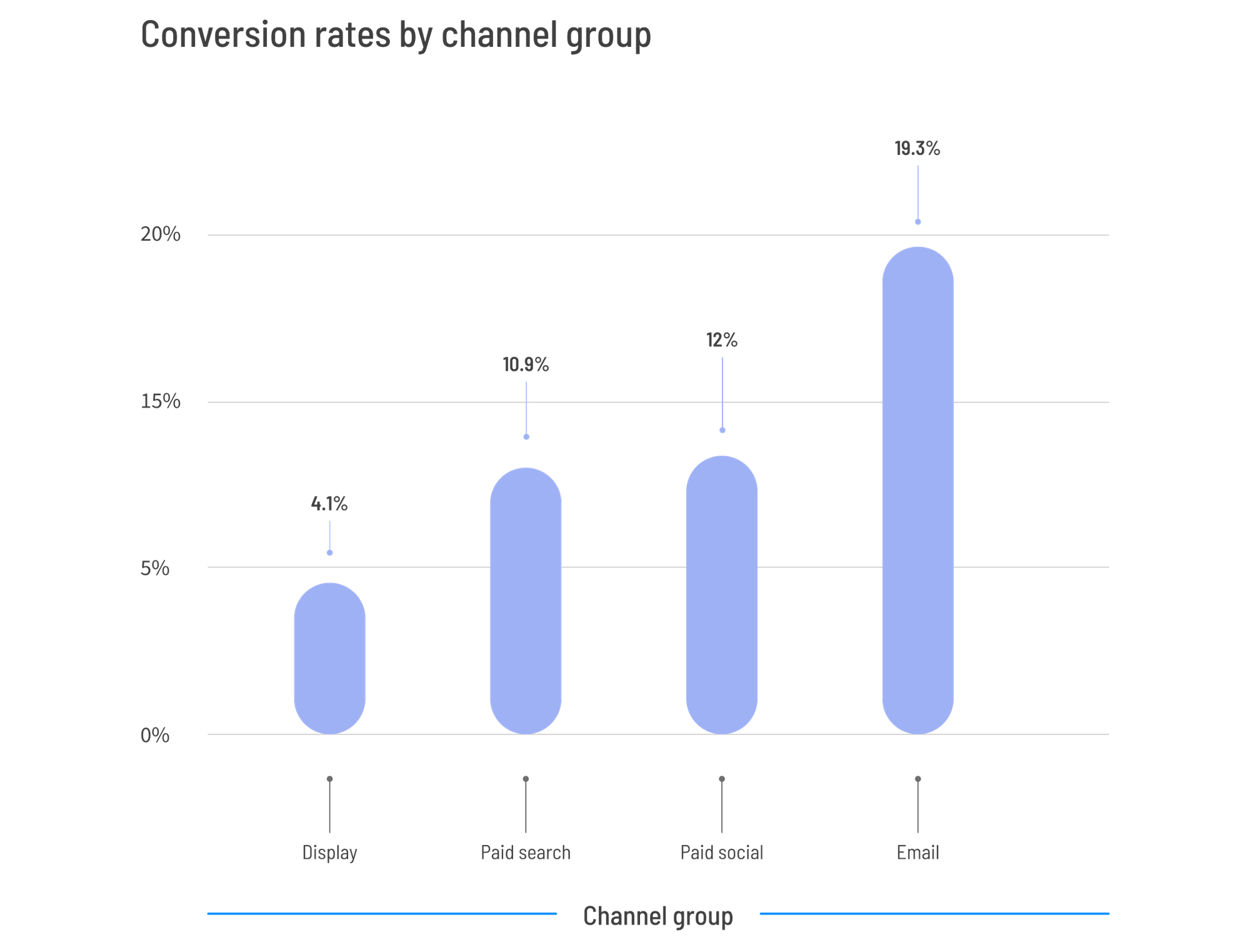 Source: Unbounce’s Conversion Benchmark Report 2024