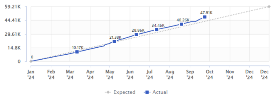 Cumulated website traffic gained through the campaign.